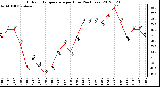 Milwaukee Weather Outdoor Temperature<br>per Hour<br>(24 Hours)