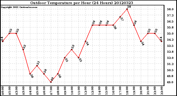 Milwaukee Weather Outdoor Temperature<br>per Hour<br>(24 Hours)