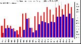 Milwaukee Weather Outdoor Temperature<br>Daily High/Low