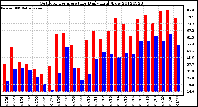 Milwaukee Weather Outdoor Temperature<br>Daily High/Low