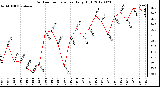 Milwaukee Weather Outdoor Temperature<br>Daily High