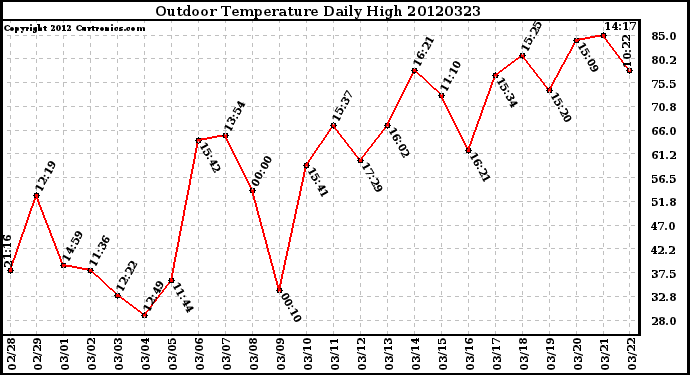 Milwaukee Weather Outdoor Temperature<br>Daily High