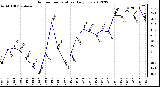 Milwaukee Weather Outdoor Temperature<br>Daily Low