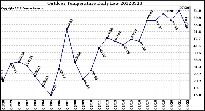 Milwaukee Weather Outdoor Temperature<br>Daily Low