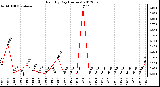 Milwaukee Weather Rain<br>By Day<br>(Inches)