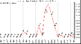 Milwaukee Weather Rain<br>per Hour<br>(Inches)<br>(24 Hours)