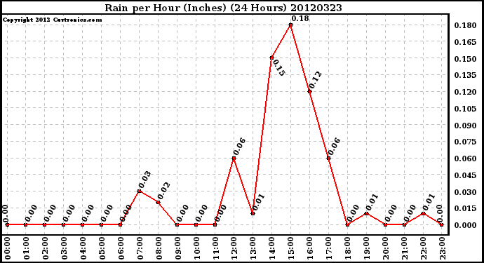 Milwaukee Weather Rain<br>per Hour<br>(Inches)<br>(24 Hours)