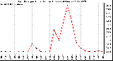 Milwaukee Weather Rain Rate<br>per Hour<br>(Inches/Hour)<br>(24 Hours)