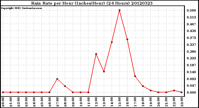 Milwaukee Weather Rain Rate<br>per Hour<br>(Inches/Hour)<br>(24 Hours)