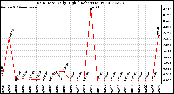 Milwaukee Weather Rain Rate<br>Daily High<br>(Inches/Hour)