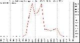 Milwaukee Weather Solar Radiation Average<br>per Hour W/m2<br>(24 Hours)