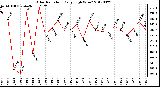 Milwaukee Weather Solar Radiation<br>Daily High W/m2