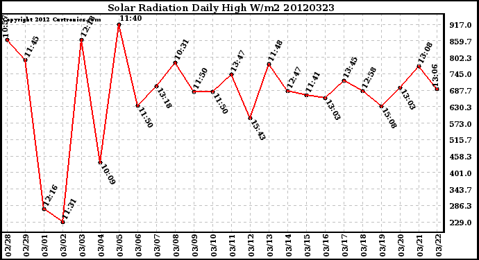 Milwaukee Weather Solar Radiation<br>Daily High W/m2