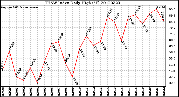 Milwaukee Weather THSW Index<br>Daily High (F)