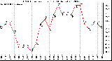 Milwaukee Weather THSW Index<br>per Hour (F)<br>(24 Hours)