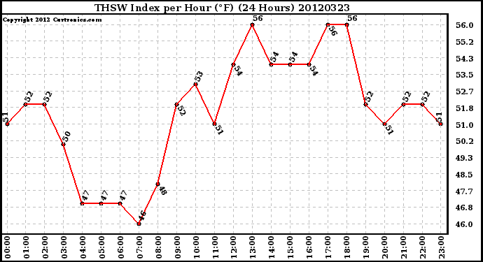 Milwaukee Weather THSW Index<br>per Hour (F)<br>(24 Hours)