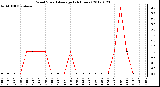 Milwaukee Weather Wind Speed<br>Average<br>(24 Hours)