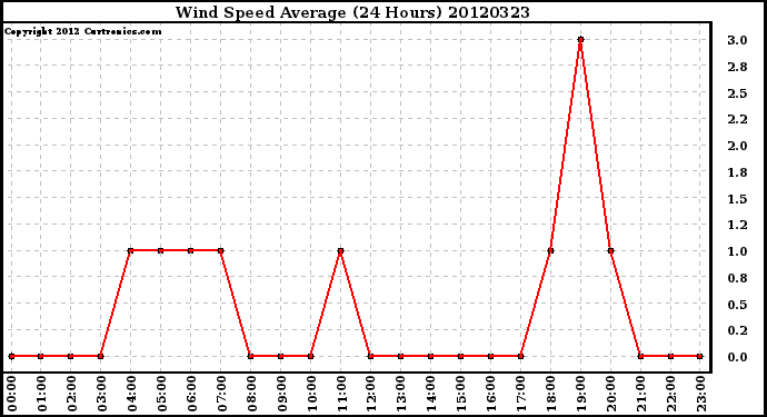 Milwaukee Weather Wind Speed<br>Average<br>(24 Hours)