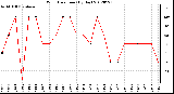 Milwaukee Weather Wind Direction<br>(By Day)