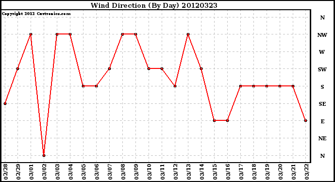 Milwaukee Weather Wind Direction<br>(By Day)