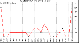 Milwaukee Weather Wind Direction<br>(24 Hours)