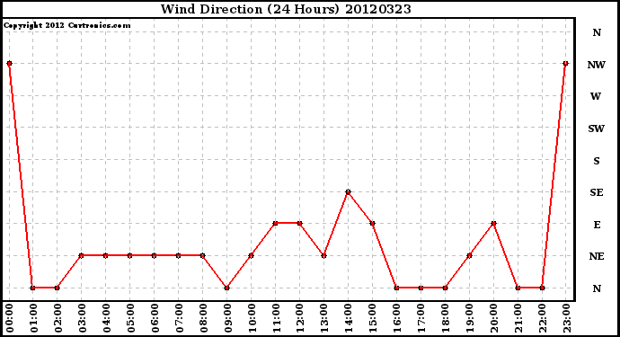 Milwaukee Weather Wind Direction<br>(24 Hours)