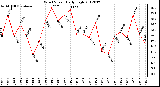 Milwaukee Weather Wind Speed<br>Daily High