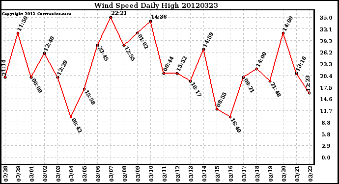 Milwaukee Weather Wind Speed<br>Daily High