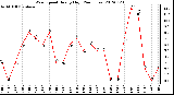 Milwaukee Weather Wind Speed<br>Hourly High<br>(24 Hours)