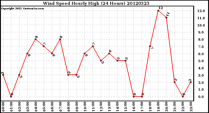 Milwaukee Weather Wind Speed<br>Hourly High<br>(24 Hours)