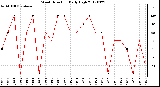 Milwaukee Weather Wind Direction<br>Daily High