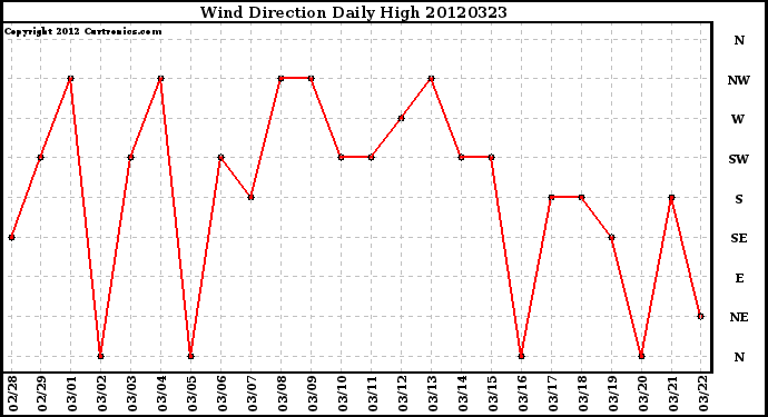 Milwaukee Weather Wind Direction<br>Daily High