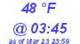 Milwaukee Weather Dewpoint High Low Today