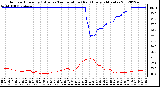 Milwaukee Weather Outdoor Humidity (Blue)<br>vs Temperature (Red)<br>Every 5 Minutes