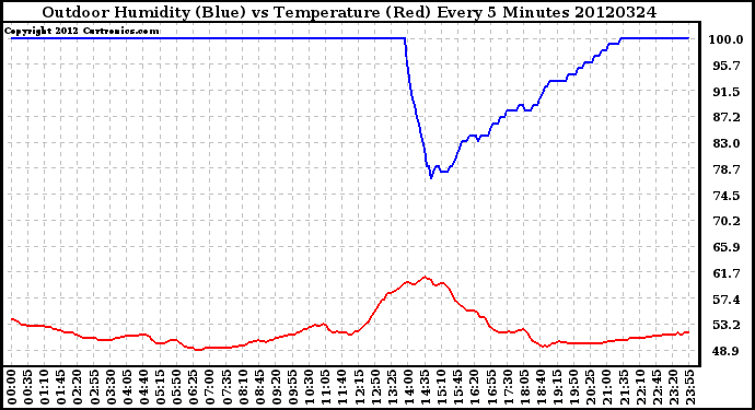 Milwaukee Weather Outdoor Humidity (Blue)<br>vs Temperature (Red)<br>Every 5 Minutes