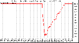 Milwaukee Weather Outdoor Humidity<br>Every 5 Minutes<br>(24 Hours)