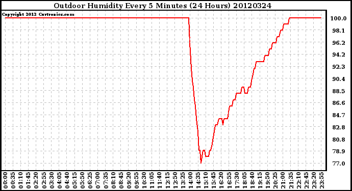 Milwaukee Weather Outdoor Humidity<br>Every 5 Minutes<br>(24 Hours)