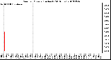 Milwaukee Weather Rain<br>per Minute<br>(Inches)<br>(24 Hours)