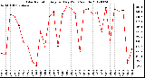 Milwaukee Weather Solar Radiation<br>Avg per Day W/m2/minute