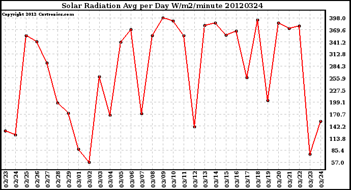 Milwaukee Weather Solar Radiation<br>Avg per Day W/m2/minute