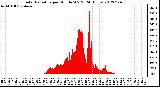 Milwaukee Weather Solar Radiation<br>per Minute W/m2<br>(24 Hours)