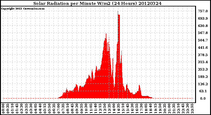 Milwaukee Weather Solar Radiation<br>per Minute W/m2<br>(24 Hours)