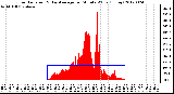 Milwaukee Weather Solar Radiation<br>& Day Average<br>per Minute W/m2<br>(Today)