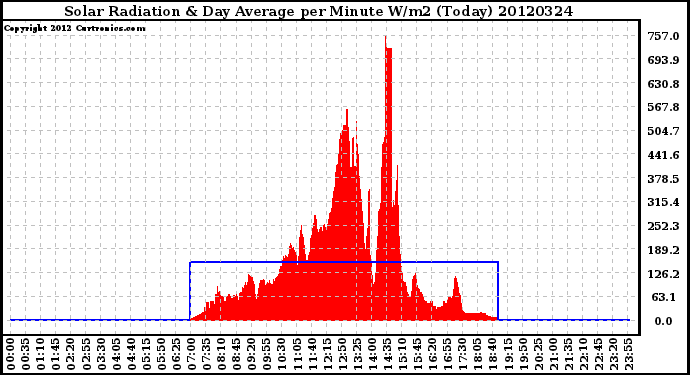 Milwaukee Weather Solar Radiation<br>& Day Average<br>per Minute W/m2<br>(Today)