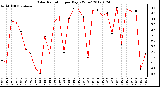 Milwaukee Weather Solar Radiation<br>per Day KW/m2