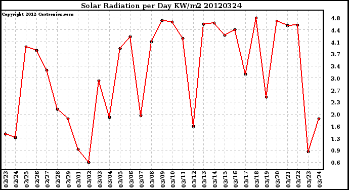 Milwaukee Weather Solar Radiation<br>per Day KW/m2