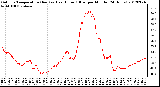 Milwaukee Weather Outdoor Temperature (Red)<br>vs Heat Index (Blue)<br>per Minute<br>(24 Hours)