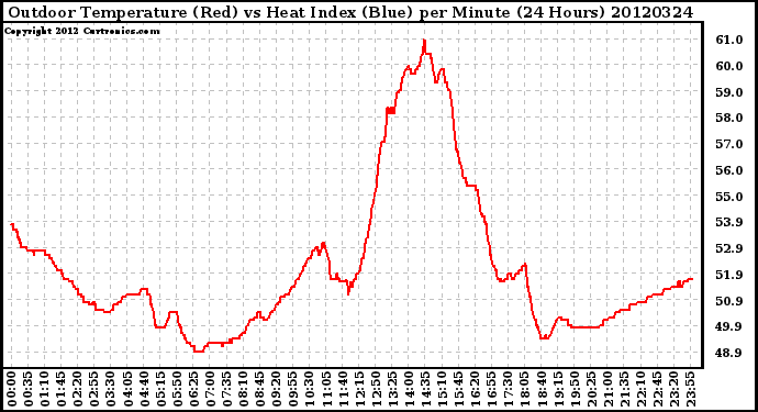 Milwaukee Weather Outdoor Temperature (Red)<br>vs Heat Index (Blue)<br>per Minute<br>(24 Hours)