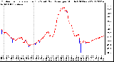 Milwaukee Weather Outdoor Temperature (Red)<br>vs Wind Chill (Blue)<br>per Minute<br>(24 Hours)