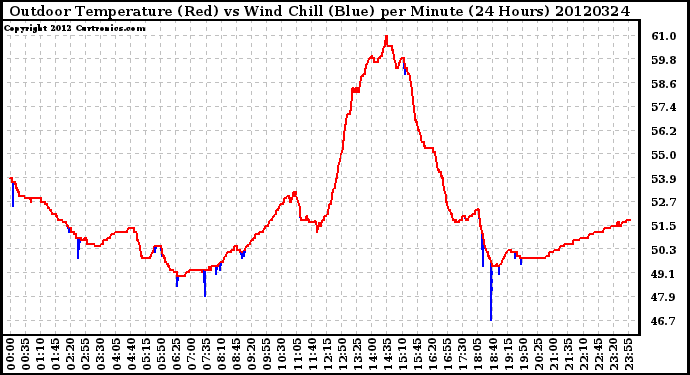 Milwaukee Weather Outdoor Temperature (Red)<br>vs Wind Chill (Blue)<br>per Minute<br>(24 Hours)